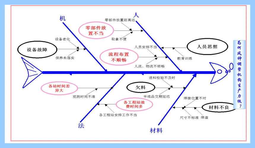 qc七大工具之因果图
