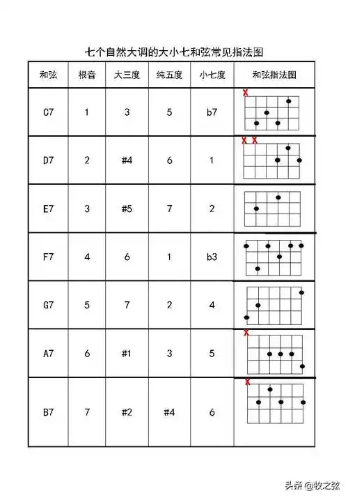 dm7和弦怎么按dm7和弦好难按
