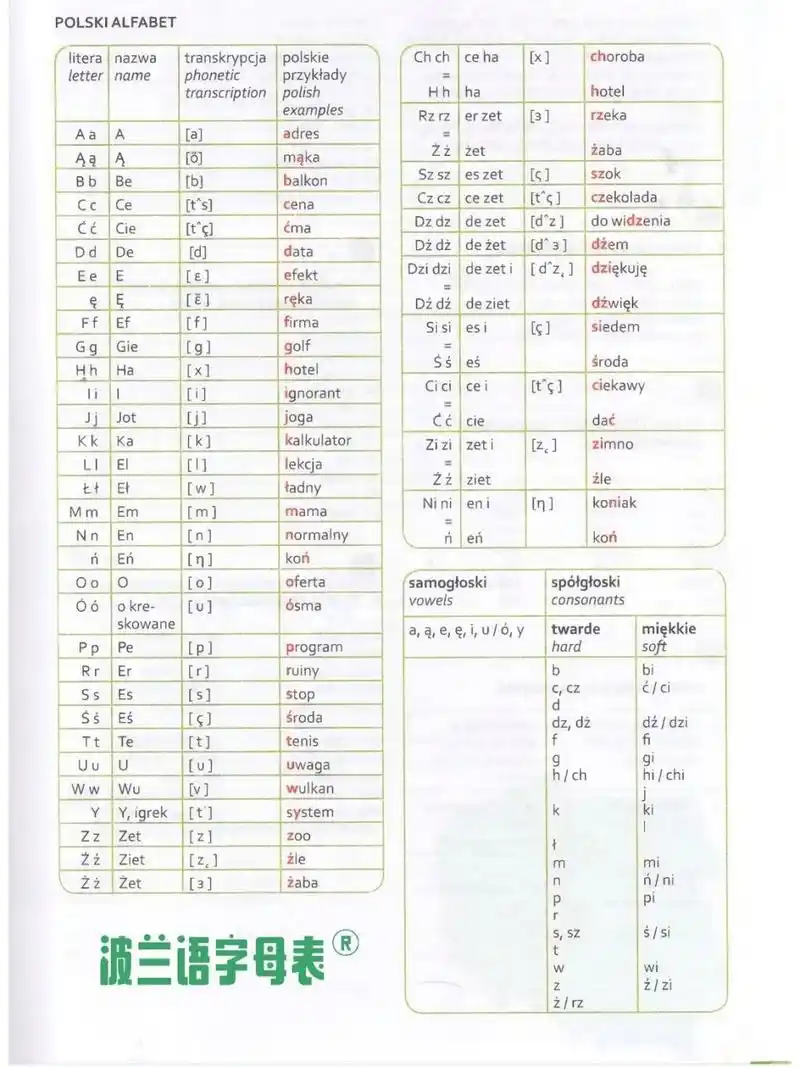 波兰语字母表 波兰语字母是经过改造的拉丁字母,一般是一个字母标一个