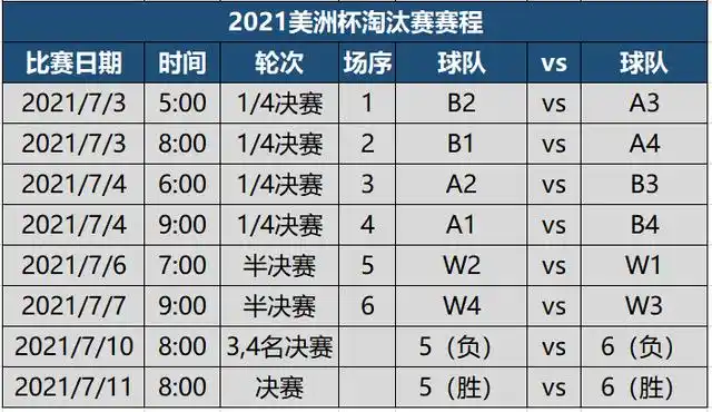 收藏!2021美洲杯北京时间版详细赛程 6月14日开幕7月11日决赛