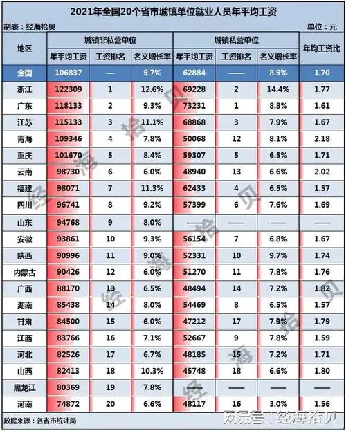 20个省市年平均工资出炉:浙江广东整体最高,青海云南差距最大 - 中国