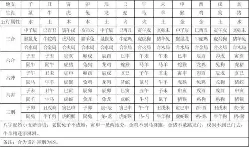 属相五行冲合刑害表
