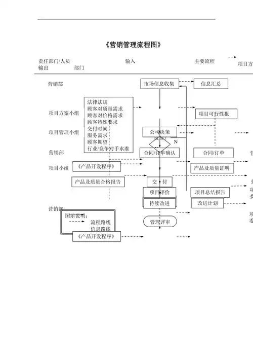营销管理流程图