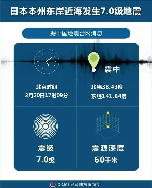 现场视频日本突发70级地震约200户住宅断电官方预计有1米高海啸