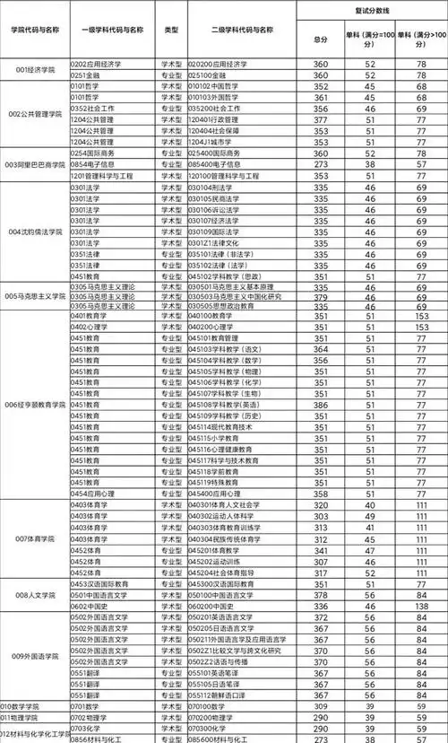 杭州师范大学2022年硕士研究生招生复试分数线公布