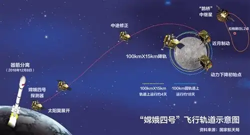 人类首次嫦娥四号成功在月背软着陆