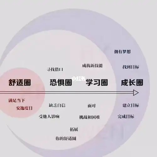 走出舒适圈突破自我