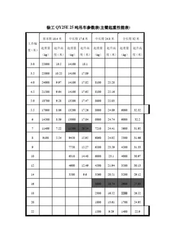 徐工qy25e25吨吊车参数表(主臂起重性能表) 工作幅度(米)|基本臂10.