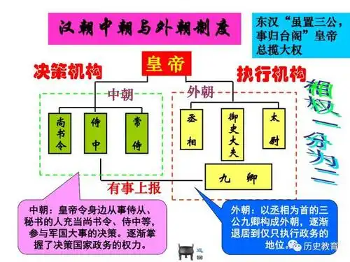 【新高一】暑期课:从汉至元政治制度的演变
