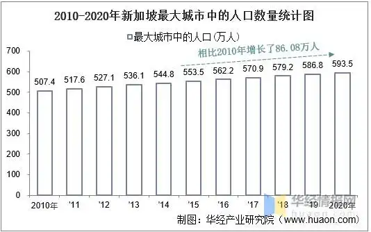 20102020年新加坡土地面积森林覆盖率及人口密度统计