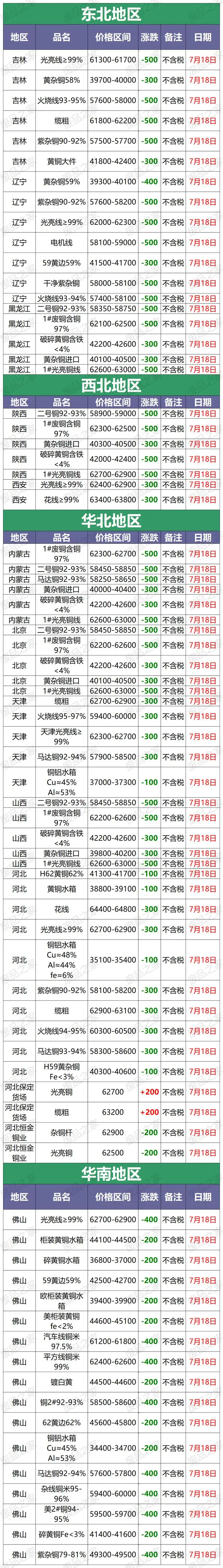 今日现货铜价大跌!最新7月18日铜业废铜价格行情汇总