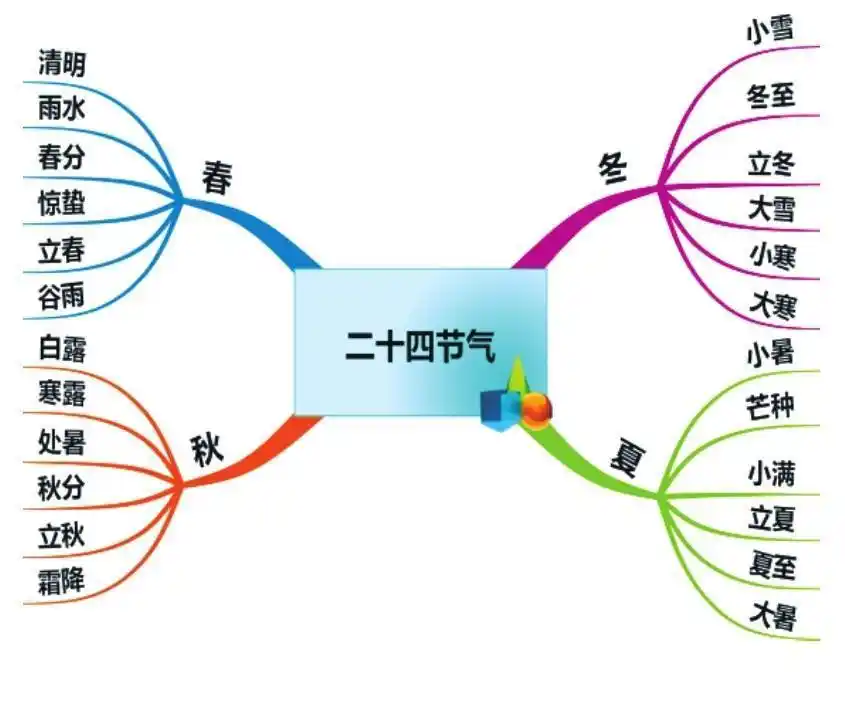 二十四节气思维导图,儿童画