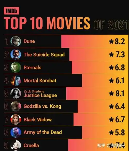 imdb网站公布2021年十大电影,电视榜单