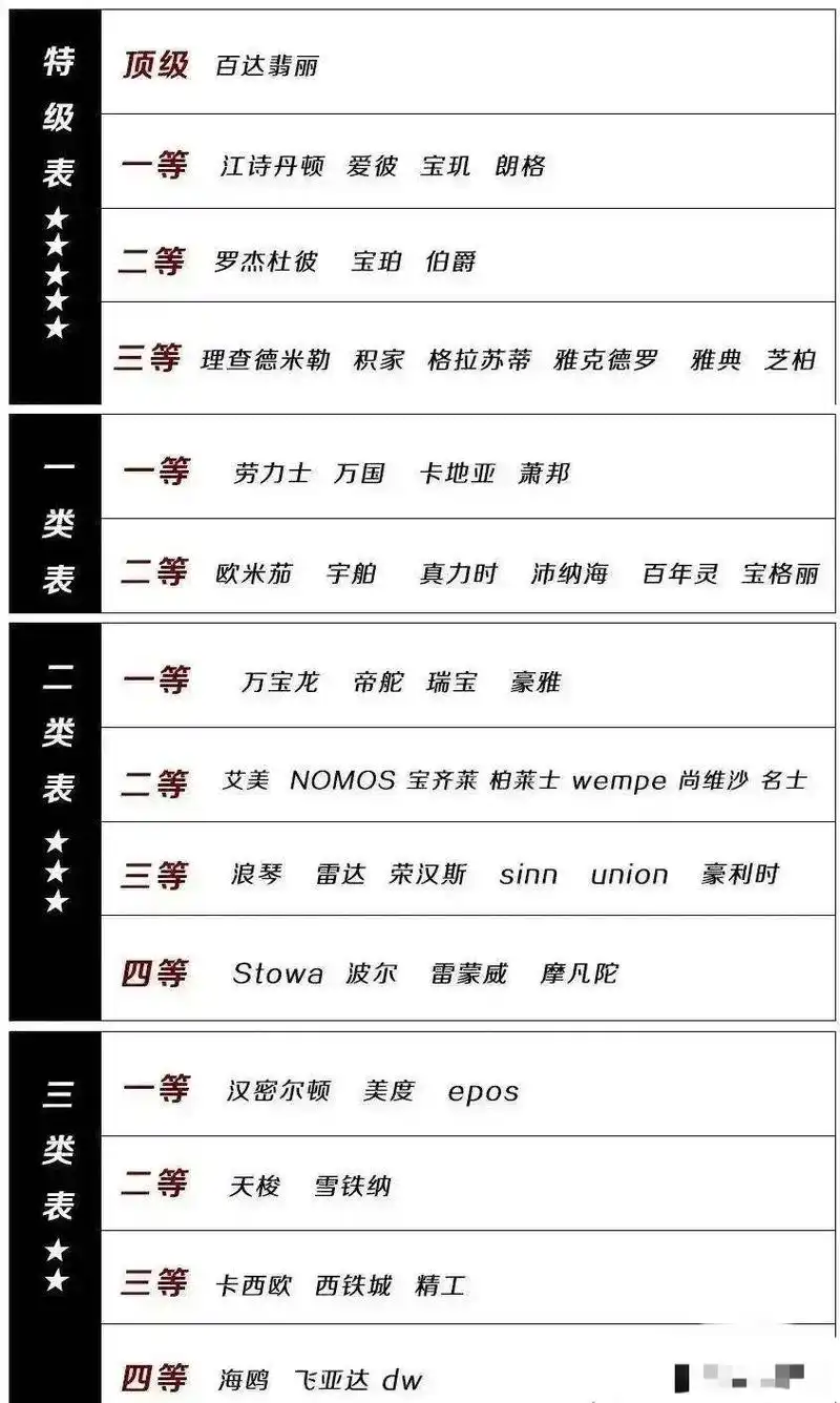 手表等级分类:百达翡丽最高,劳力士只是一类表,卡西欧等级不高