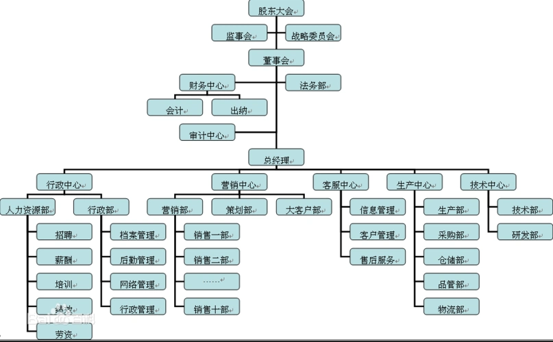 组织架构图片_百度百科