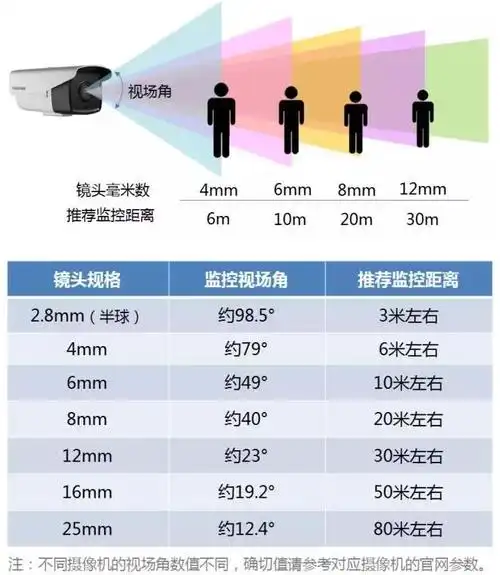 海康威视摄像机镜头焦距选择