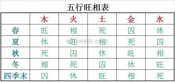 五行旺衰表