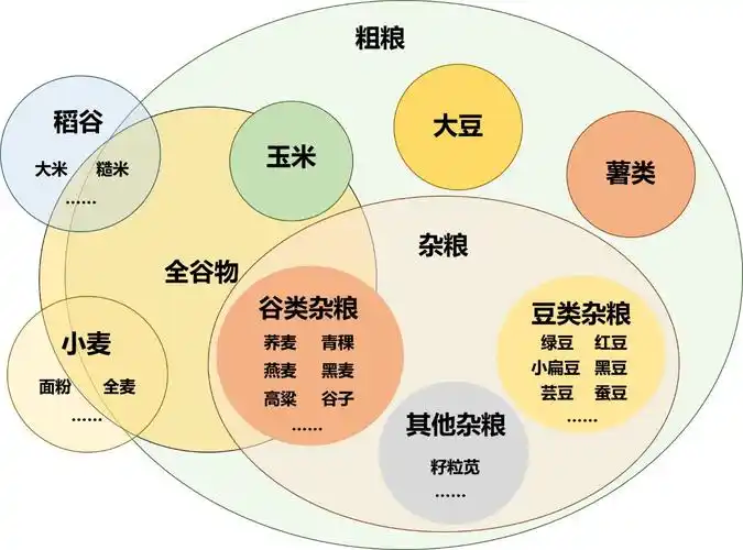 五谷杂粮全知道 |全谷物,粗粮和杂粮的区别? - 知乎