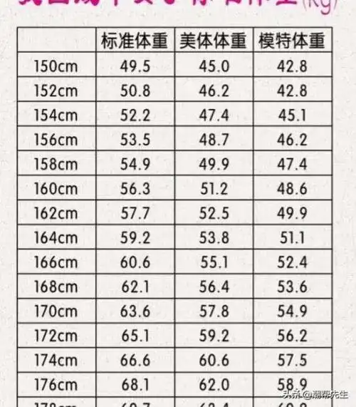涵盖了150-176cm身高女生的体重标准,分为标准体重,美体体重,模特体重