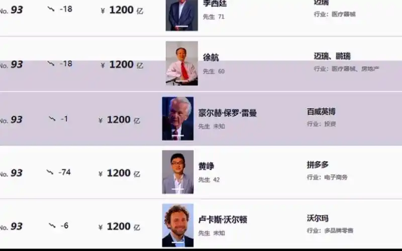 2022年最新世界首富亿万富翁排行榜top100_哔哩哔哩_bilibili