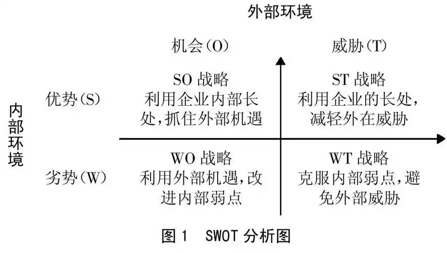 [提要] 企业可以通过swot分析构造出swot结构矩阵,并对矩阵中不同区域