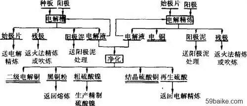 铜电解精炼工艺流程图