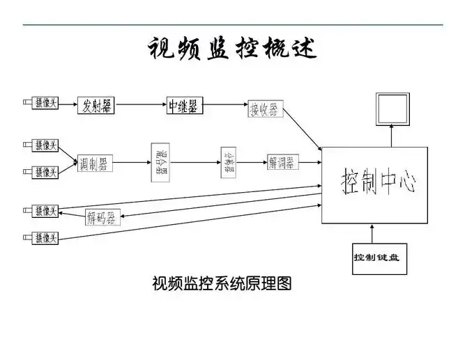 视频监控概述 控制键盘 视频监控系统原理图
