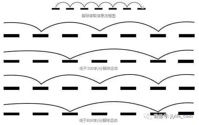 快速阅读的核心原理:扩大视幅,减少眼停,提炼概括,抓住重点