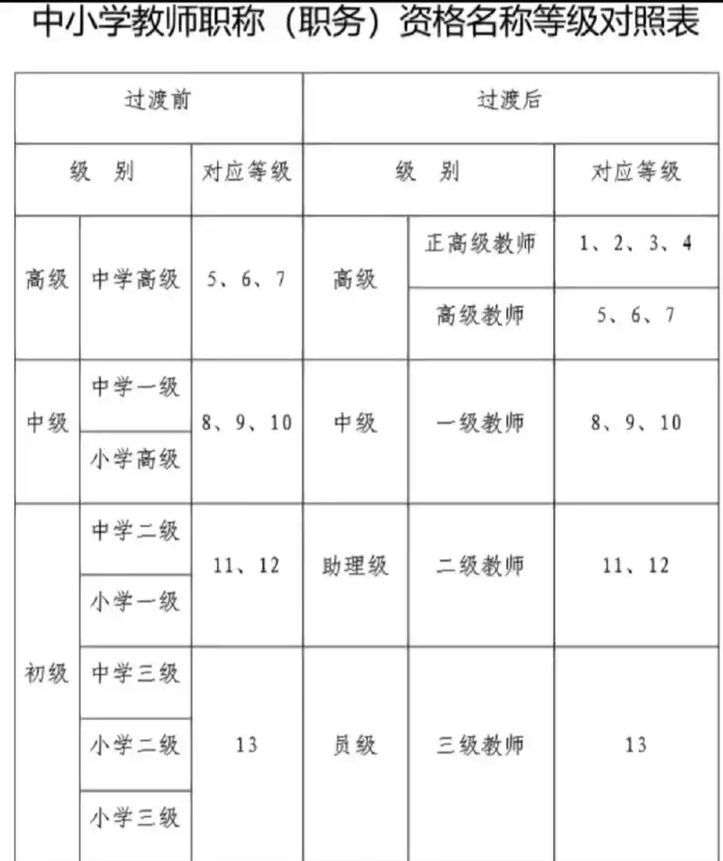 中小学教师职称资格名称等级对照表