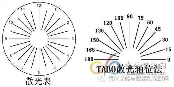 下面为目前世界通用的散光表与tabo散光轴位标记法:举例:在测试时