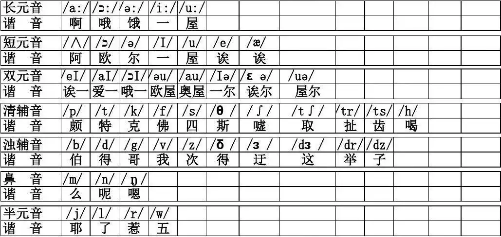 国际英语音标的中文谐音