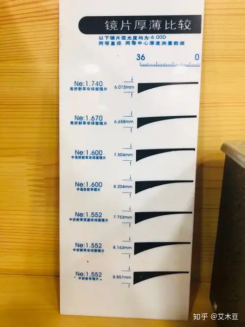 700多度1.74的镜片厚度有这么厚吗? - 知乎
