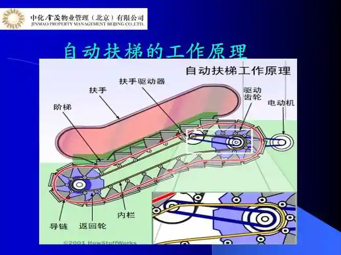 自动扶梯的结构原理ppt课件