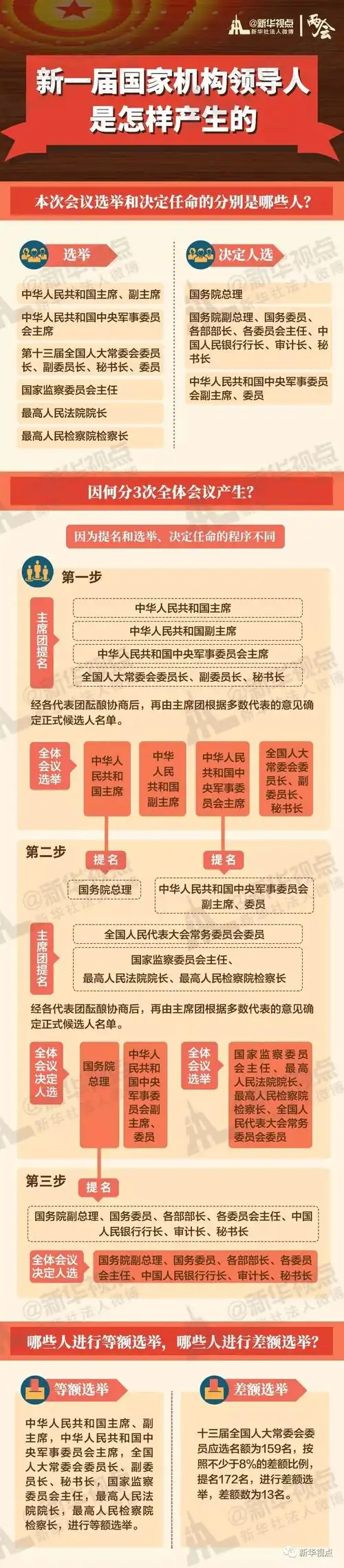 新一届国家机构领导人是怎样产生?看图!
