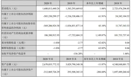 华昌达2020年亏损5.85亿 董事长陈泽薪酬28.78万