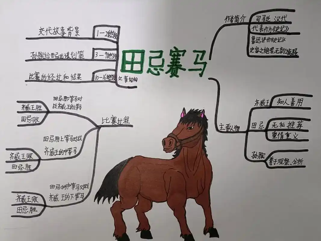 《田忌赛马》思维导图