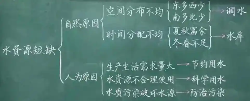 点评:板书设计整齐,布局科学,重点突出