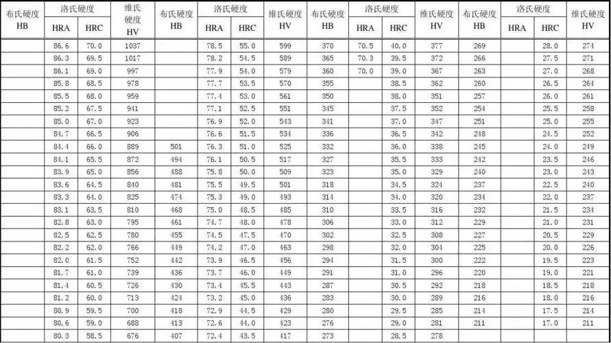 硬度值换算表