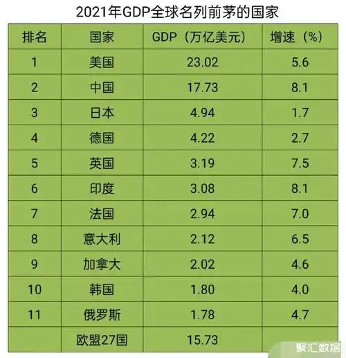 世界各国2021年gdp和国内各省份直辖市gdp数据对比湖北