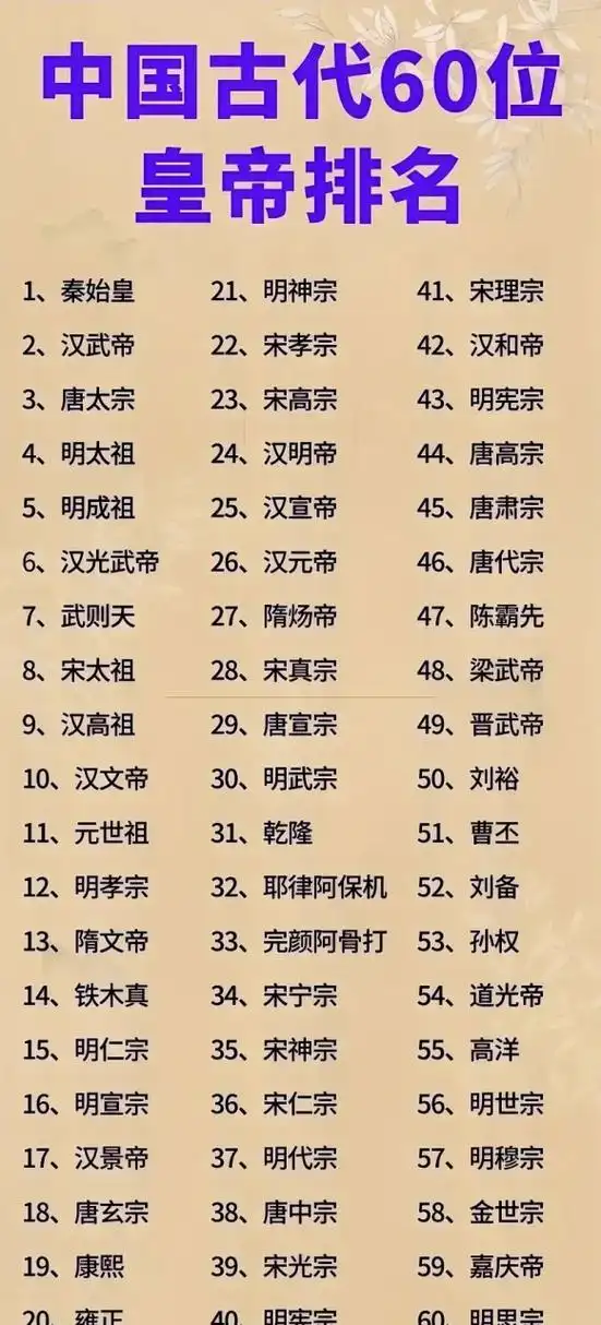 古代皇帝排名前60,没有比这更全的更贴心的整理了!