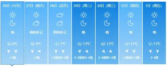 北京市气象台今晨6时发布天气预报,预计今天白天晴间多云,北转南风二