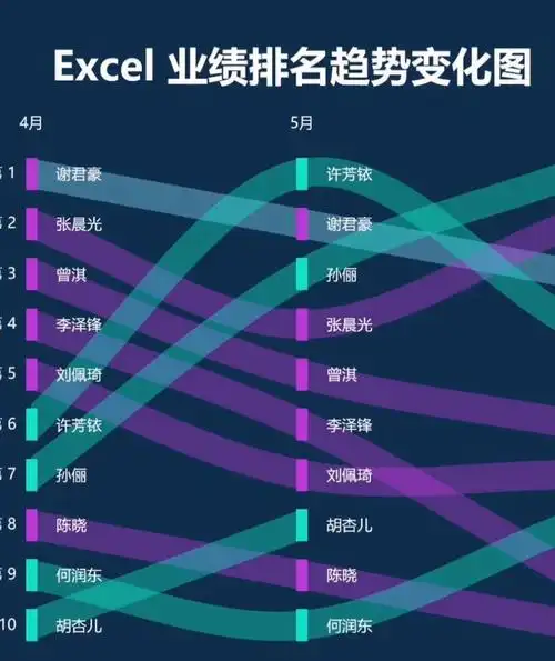 太震撼了,excel排名趋势变化图这样制作!