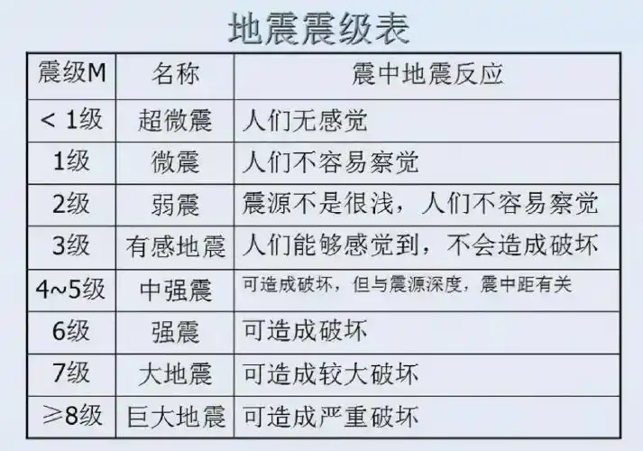 中国地震预警提前83秒,地震预警的原理是什么?怎么做到?_腾讯新闻