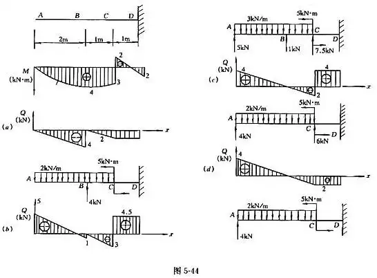 已知悬臂梁的弯矩图如图544所示则该梁的剪力图和载荷图为