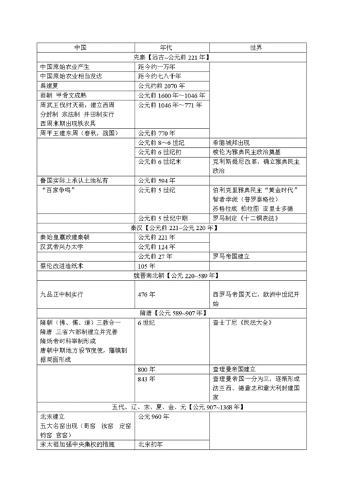 高中历史必修大事年表.doc