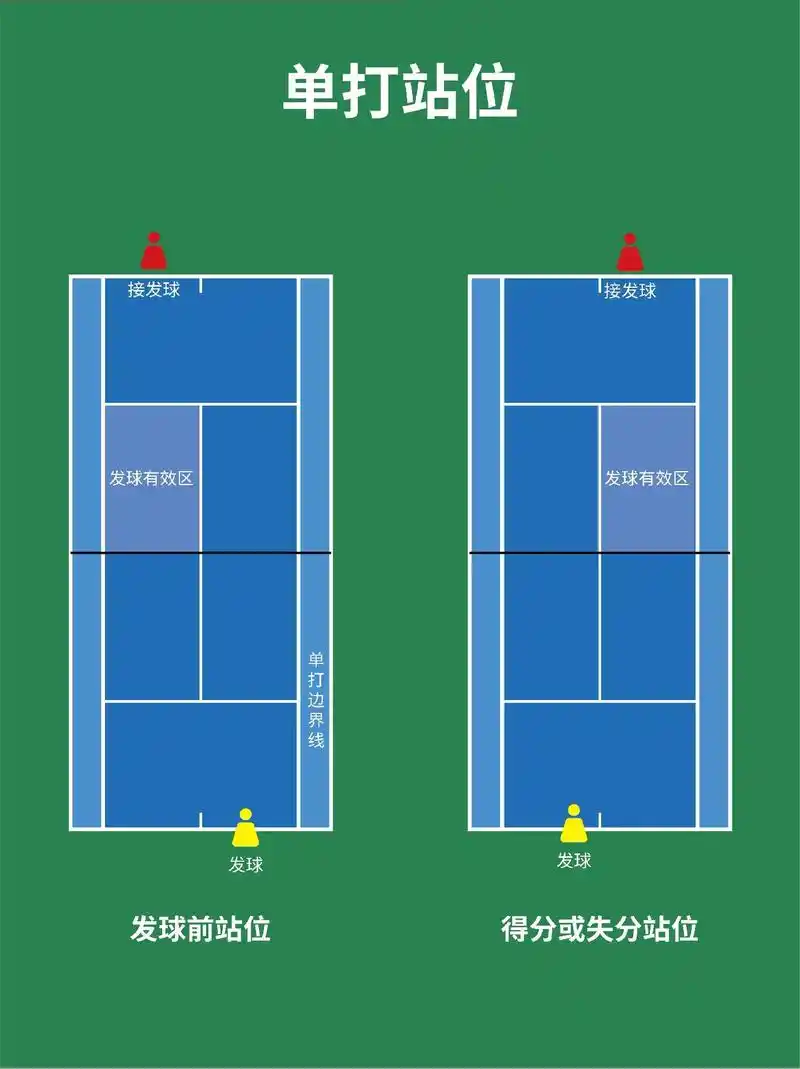 网球知识|你知道网球单打和双打的规则吗?