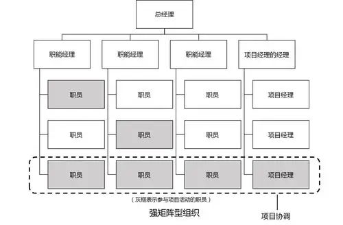 项目管理之架构团队人