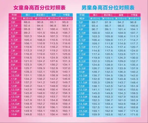 我国儿童身高百分位对照表:业务擅长:儿童内分泌疾病及生长发育障碍