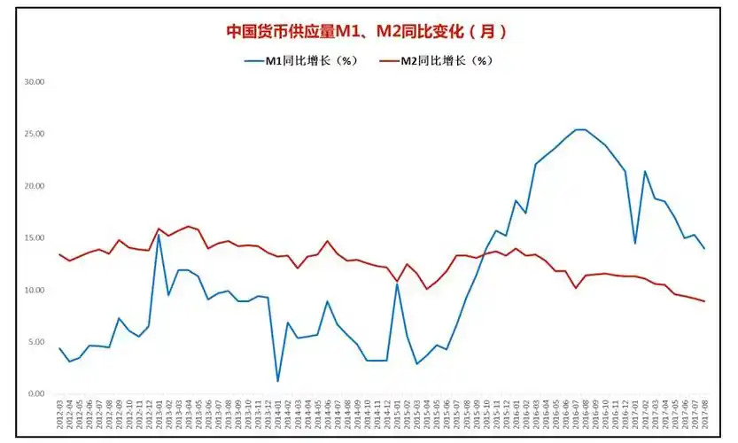 图表1:2012年以来中国货币供应量m1,m2同比变化