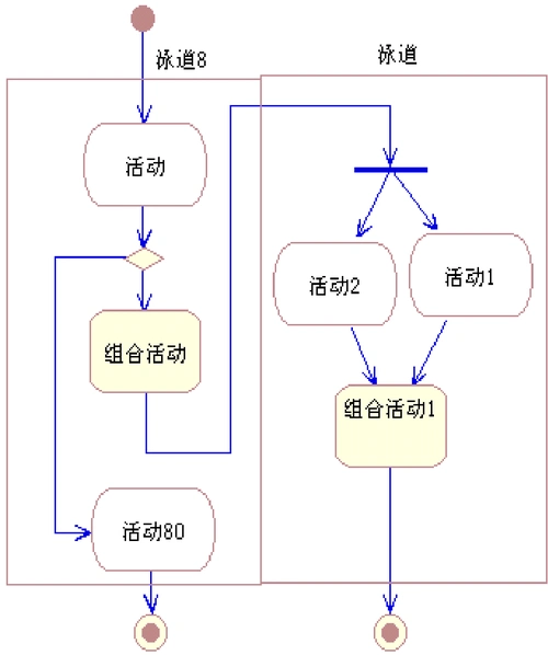 活动图泳道活动图引入的一个面向对象机制可为提取类及分析各个对象